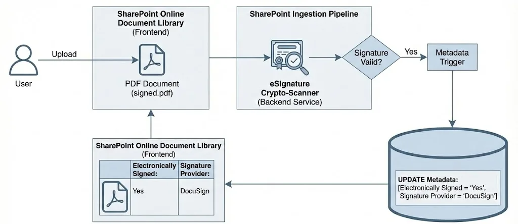 Ablauf der neuen Metadaten-Spalten für elektronische Signaturen in einer SharePoint Dokumentenbibliothek.