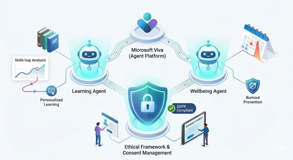 Darstellung der Microsoft Viva Plattform mit Learning- und Wellbeing-Agenten, abgesichert durch ein ethisches Framework und Consent Management.