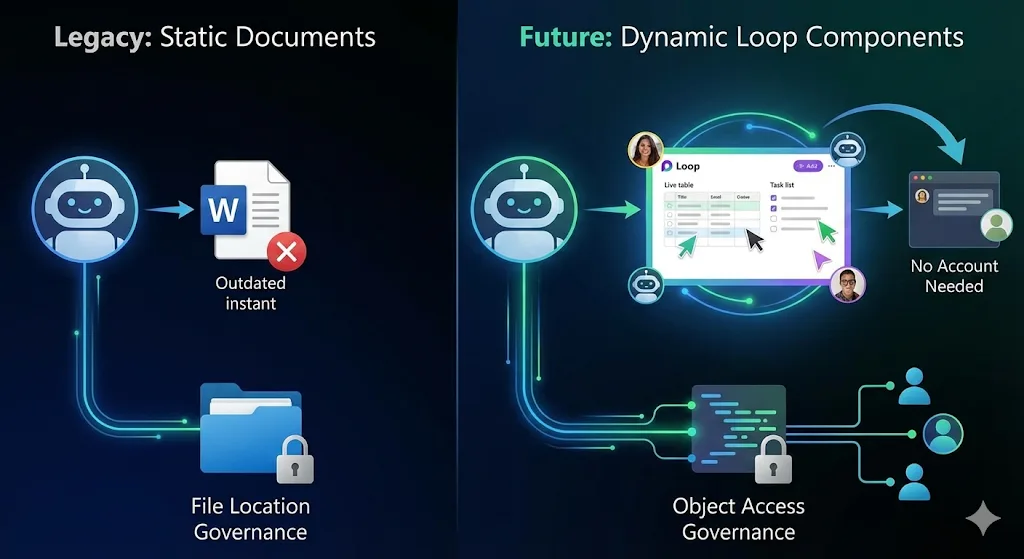 Vergleich: Statische, manuelle Zugriffskontrolle (Legacy) vs. KI-optimierter, adaptiver Zugriff (Future).