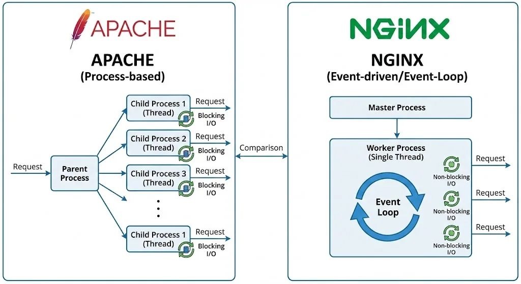 Architekturvergleich zwischen Apache Prozess-Modell und Nginx Event-Driven-Modell