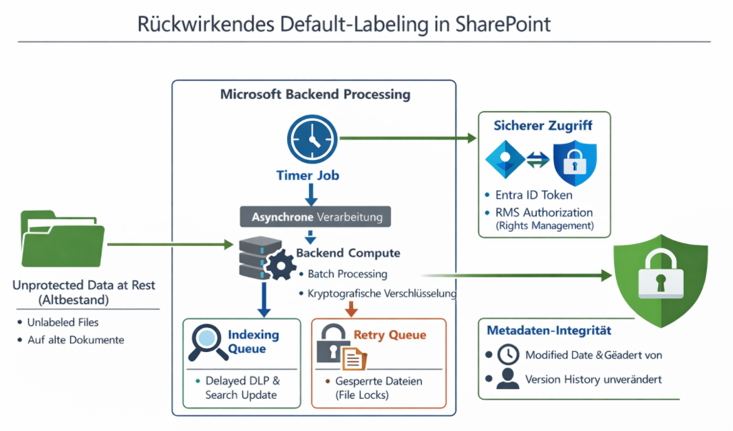 Das Diagramm zeigt die asynchrone Anwendung von Standard‑Vertraulichkeitskennzeichen auf ruhende SharePoint‑Dateien (Data at Rest) durch einen Microsoft‑verwalteten Backend‑Prozess. Bestehende Dateien werden ohne Benutzerinteraktion klassifiziert und, falls konfiguriert, RMS‑verschlüsselt, während Metadaten wie Versionshistorie und „Geändert am“ unverändert bleiben.
