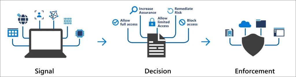 Conditional Access Zero Trust policy