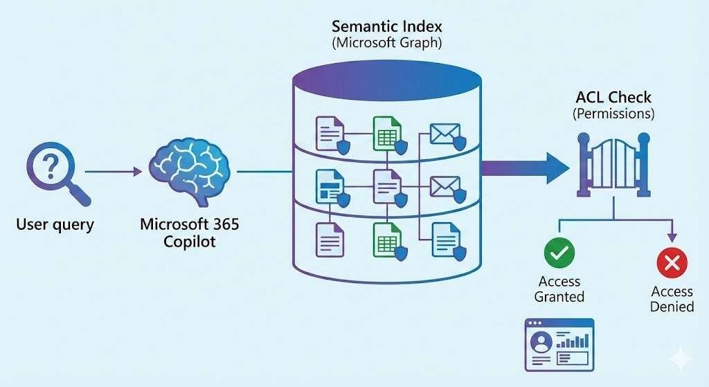 Diagram of how the Semantic Index works and how ACLs are inspected in Microsoft 365