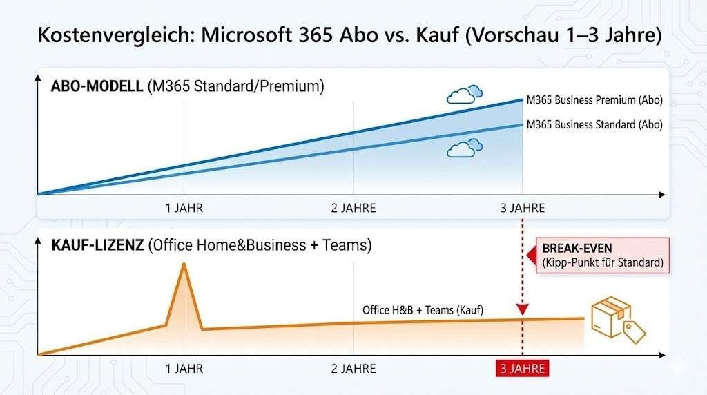 Infographic comparing costs between Microsoft 365 subscription and purchase license over 1-3 years.