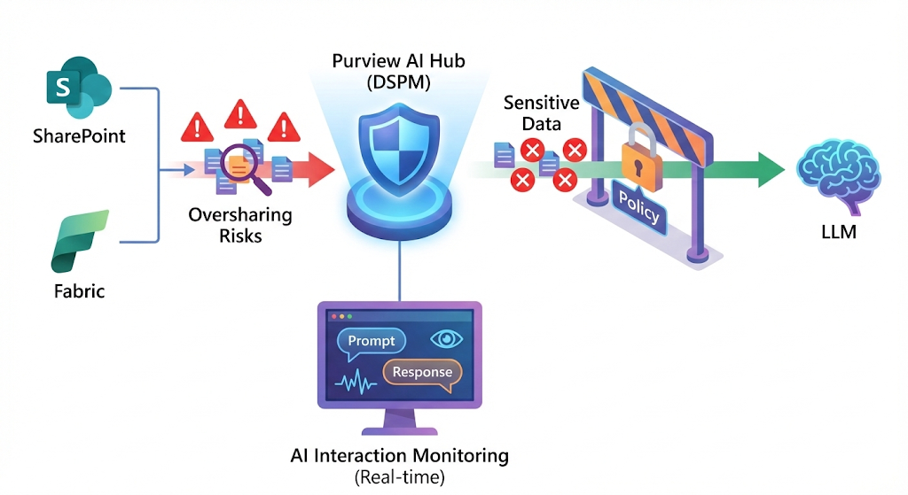 Security diagram of the Purview AI Hub (DSPM) that protects sensitive data from LLM access through policies.