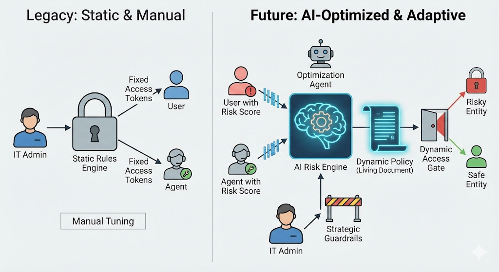 Comparison: Static Word documents (legacy) vs. dynamic, collaborative loop components (Future).