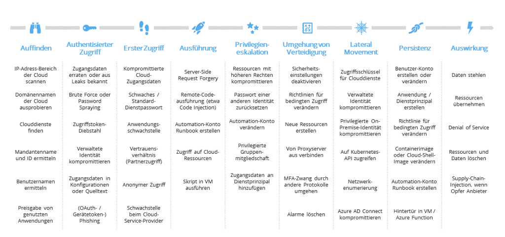 hypothetischer Angriffspfad auf Azure