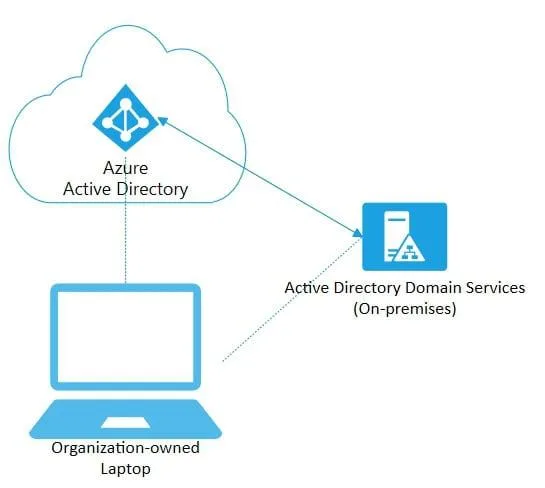 Synchronisation von lokalem Active Directory zu Microsoft Entra ID via Connect-Tool für Hybrid Join Geräte.