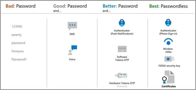 die verschiedensten Passwortstärken im Detail. Bad, Good, Better and Best!