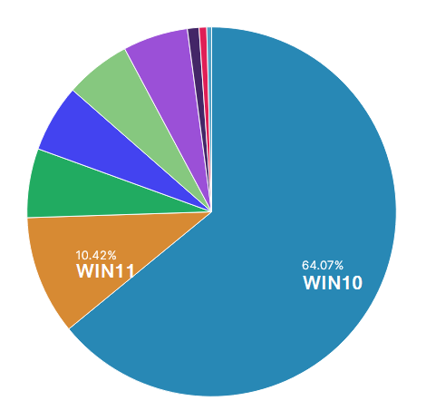 Windows version distribution October 2025 statistics show 64 percent Windows 10 users 10 percent Windows 11