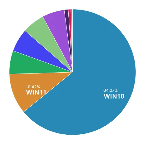 Windows Versionsverteilung Oktober 2025 Statistik zeigt 64 Prozent Windows 10 Nutzer 10 Prozent Windows 11
