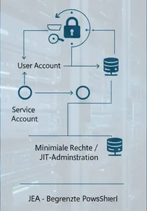 Windows Server Hardening Managed Service Accounts (MSA) Schema