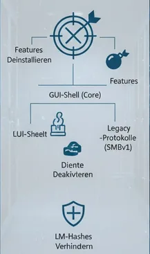 Windows Server Hardening Diagramm mit Ports/Diensten, die geschlossen werden