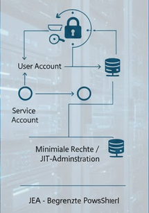 Windows Server Hardening Managed Service Accounts (MSA) Schema