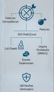 Windows Server Hardening diagram with ports/services that are being closed