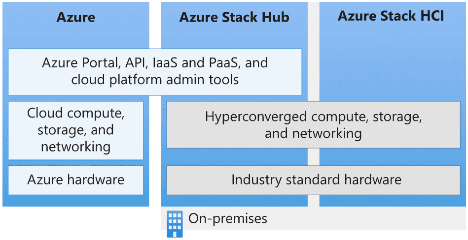 Vergleich von Azure, Azure Stack Hub und Azure Stack HCI