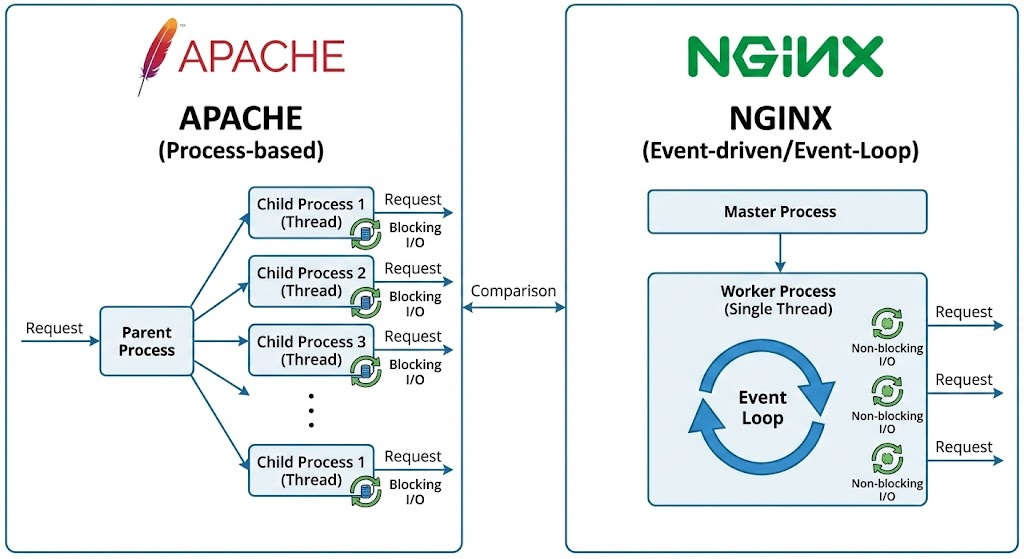 Open Source on Servers | The best tools 4 Architecture Comparison between Apache Process Model and Nginx Event-Driven Model