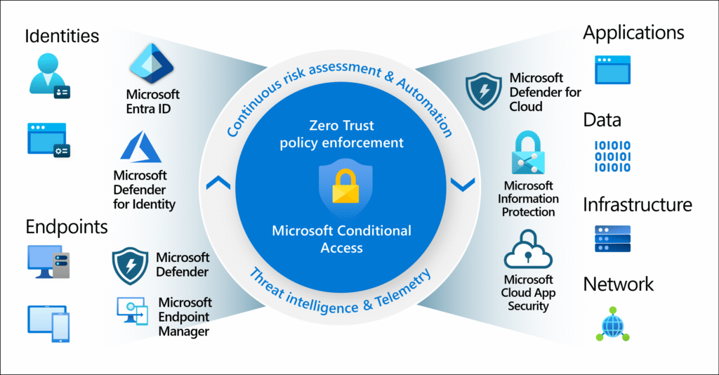 Conditional Access Templates 2025 2 Conditional Access Common signals