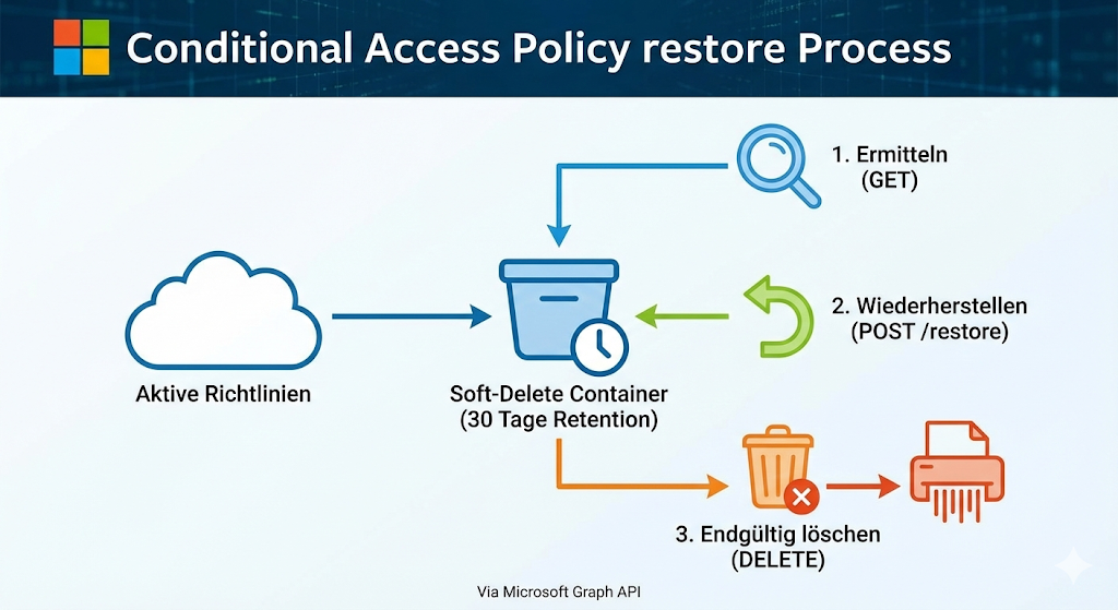 Restore-Funktion für Conditional Access Policies? 3 image 2