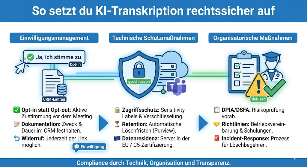KI-Transkription rechtssicher aufsetzten
