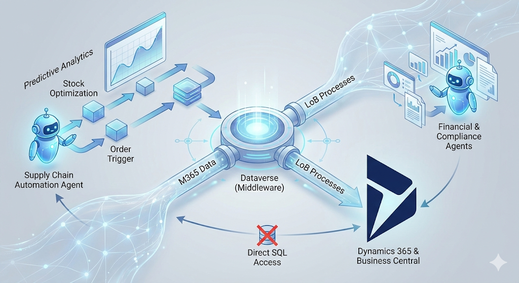 Microsoft 365 Roadmap 2026 | Von der Assistenz zur Autonomie 20 Diagramm, das Dataverse als zentrale Middleware zeigt, die Daten für autonome Supply-Chain- und Finanz-Agenten in Dynamics 365 bereitstellt.