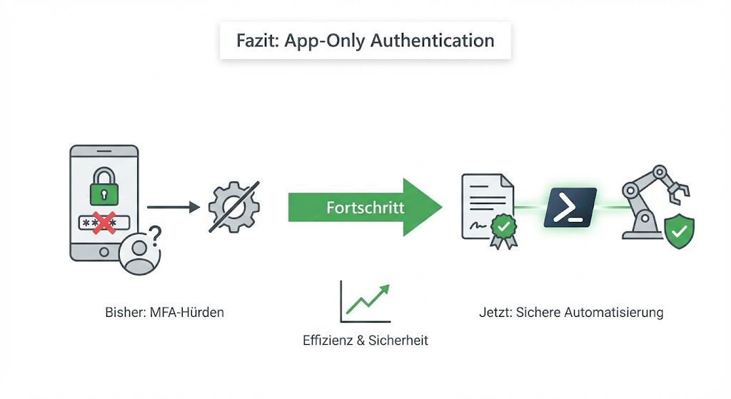 PowerShell - SharePoint Online | App-Only Authentication 4 image 2