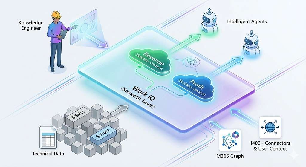 Microsoft 365 Roadmap 2026 | Von der Assistenz zur Autonomie 8 Illustration der "Work IQ (Semantic Layer)", die technische Daten in geschäftsrelevanten Kontext für intelligente Agenten umwandelt.