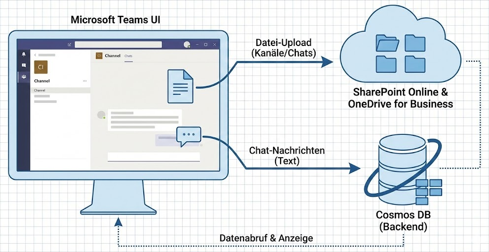 Architecture: Files vs. Chat
