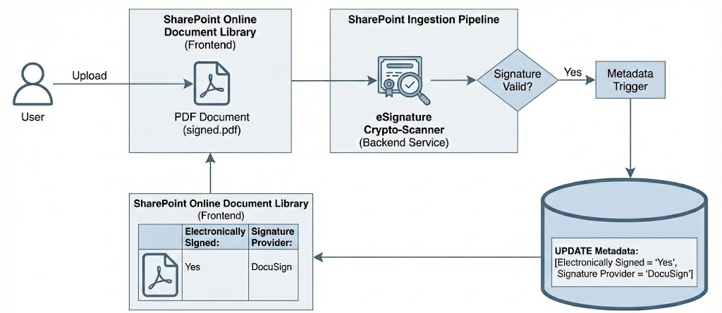 Expiration of the new metadata columns for electronic signatures in a SharePoint document library.